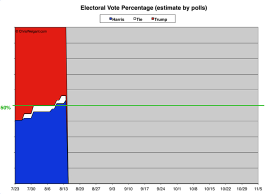 Electoral Math By Percent