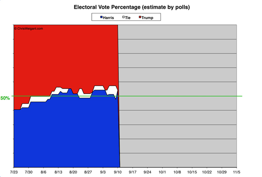 Electoral Math By Percent