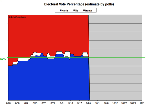 Electoral Math By Percent