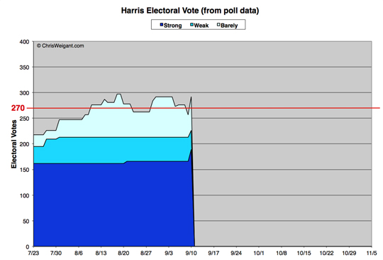 Harris Electoral Math