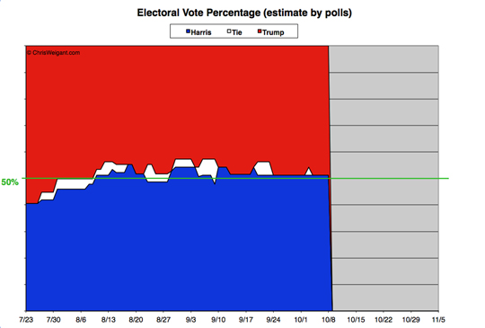 Electoral Math By Percent