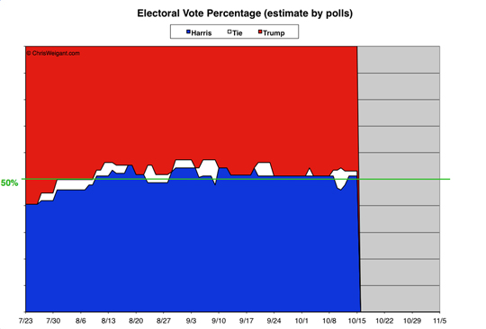 Electoral Math By Percent