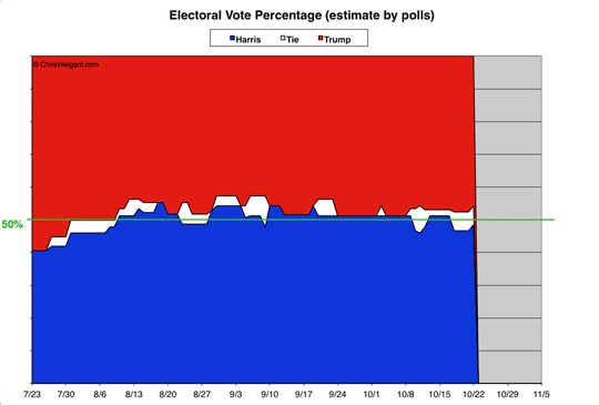 Electoral Math By Percent