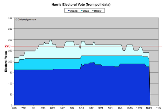 Harris Electoral Math