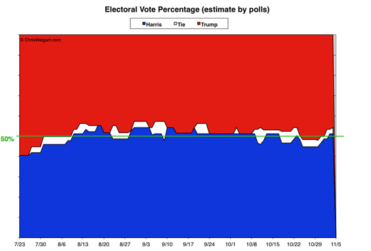 Electoral Math By Percent