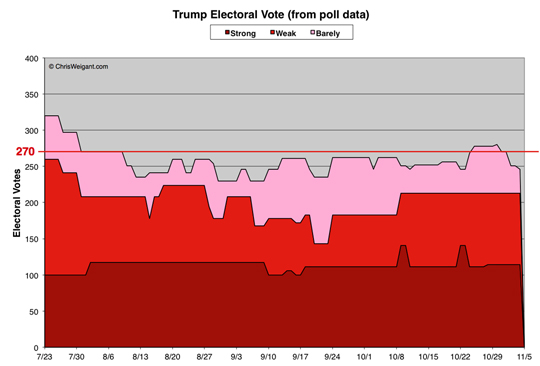 Trump Electoral Math